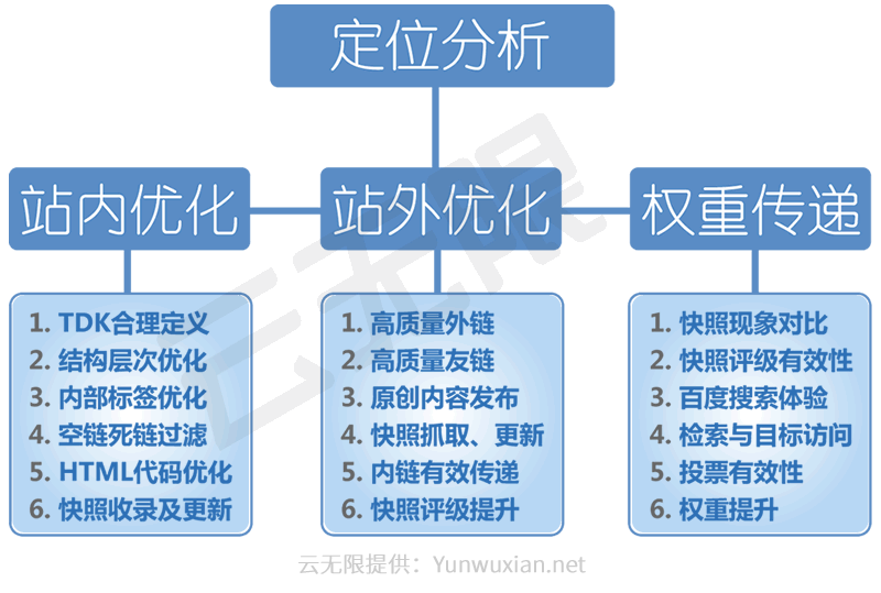 网站优化，网站建设，网站推广