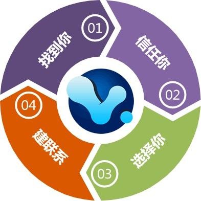 网站优化、网站建设、网站推广、SEO